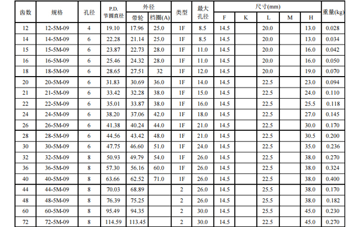 同步帶輪HTD5M